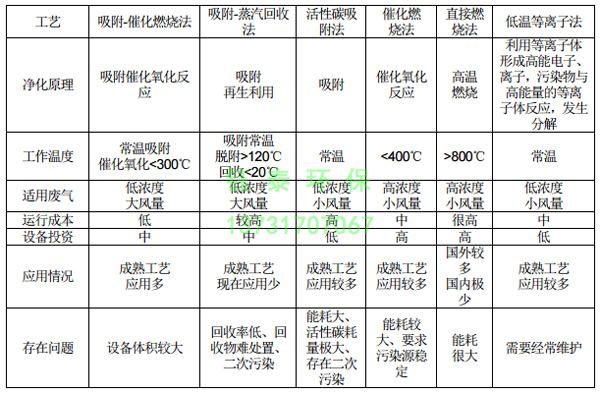 橡膠廠配料、煉膠及硫化廢氣除塵器的選用