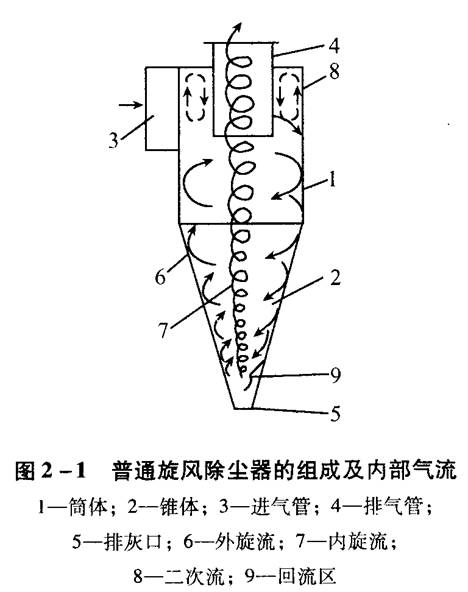 旋風除塵器應該如何選擇和設計？
